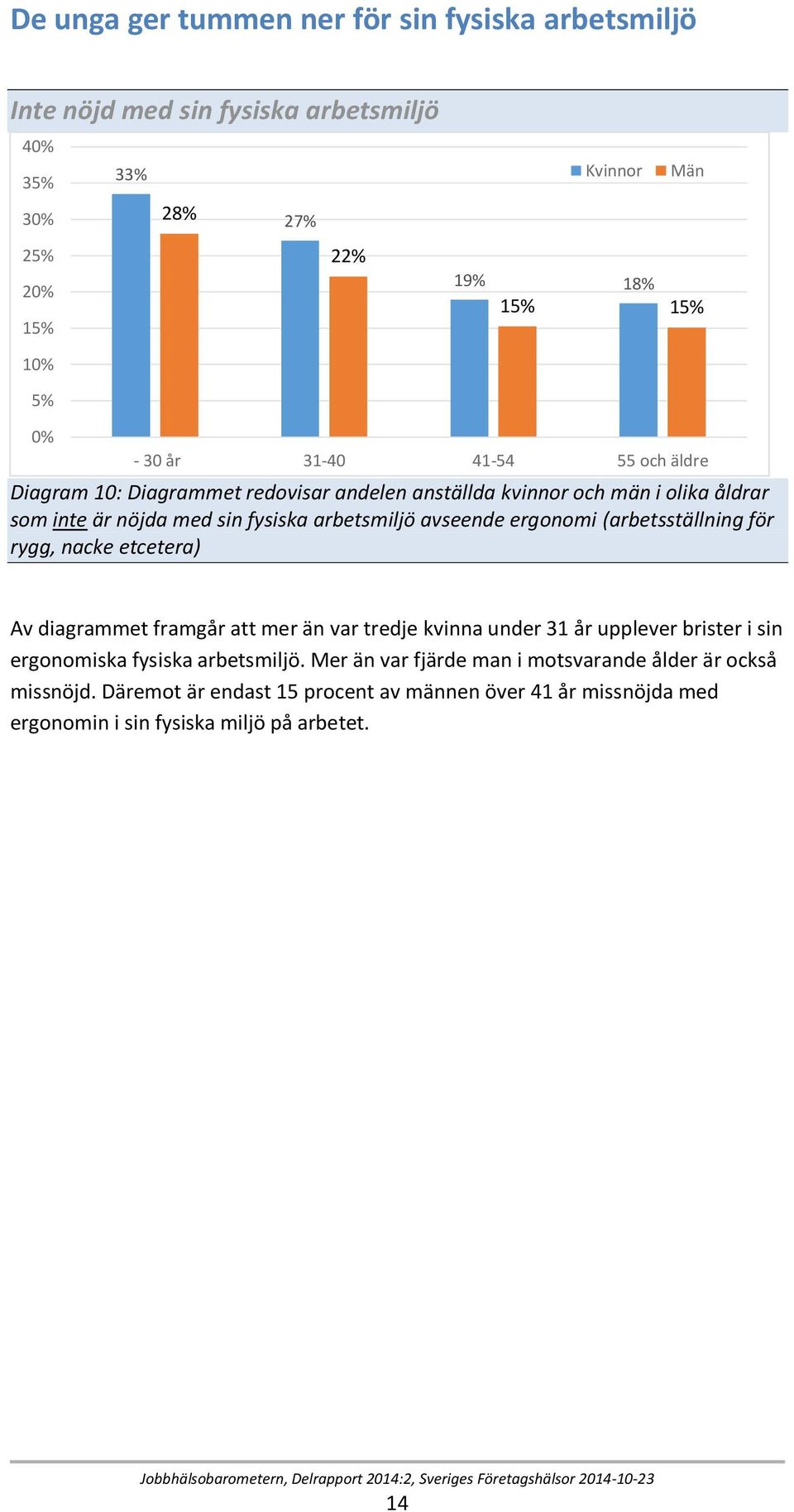 (arbetsställning för rygg, nacke etcetera) Av diagrammet framgår att mer än var tredje kvinna under 31 år upplever brister i sin ergonomiska fysiska