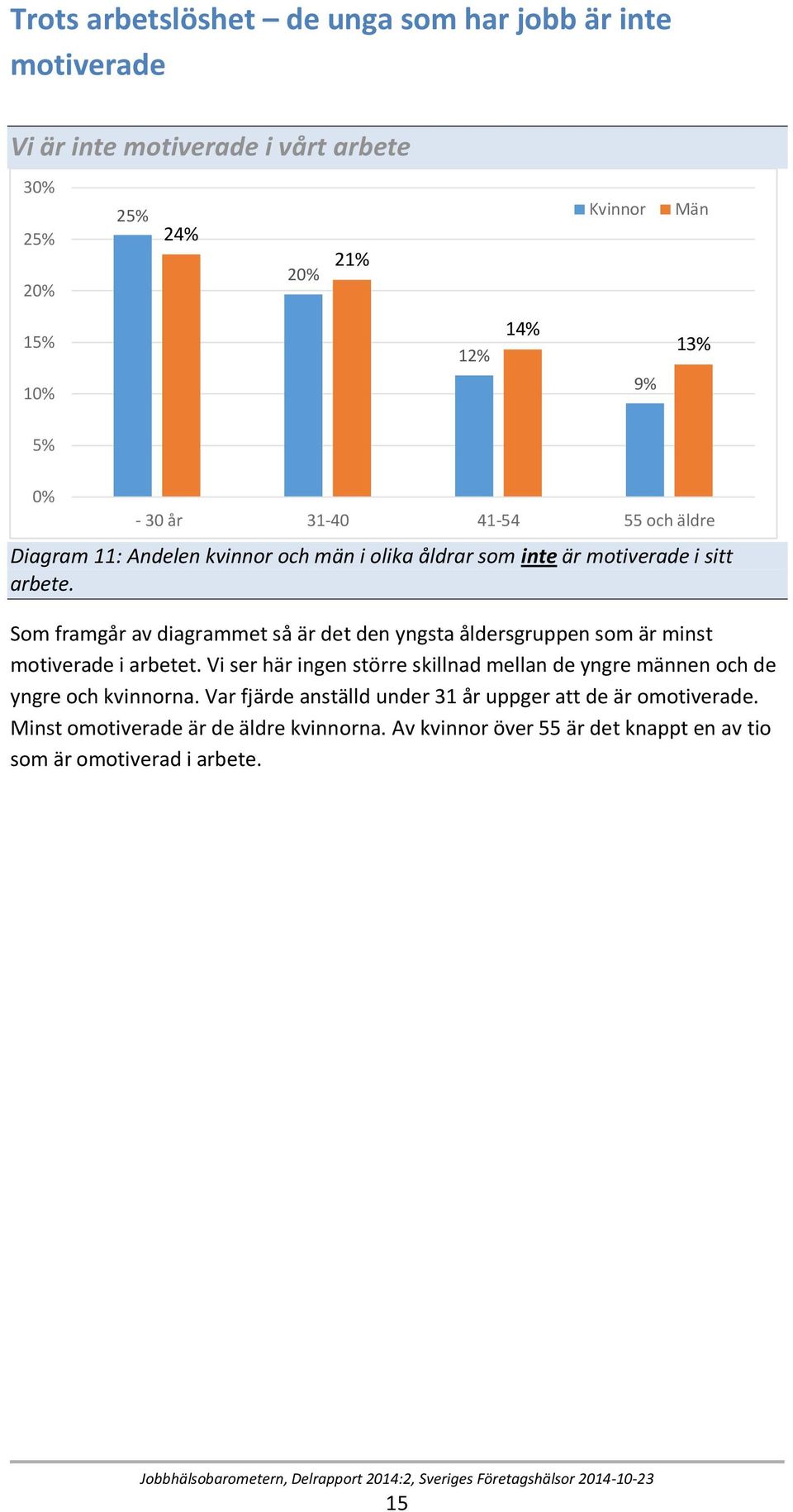 Som framgår av diagrammet så är det den yngsta åldersgruppen som är minst motiverade i arbetet.