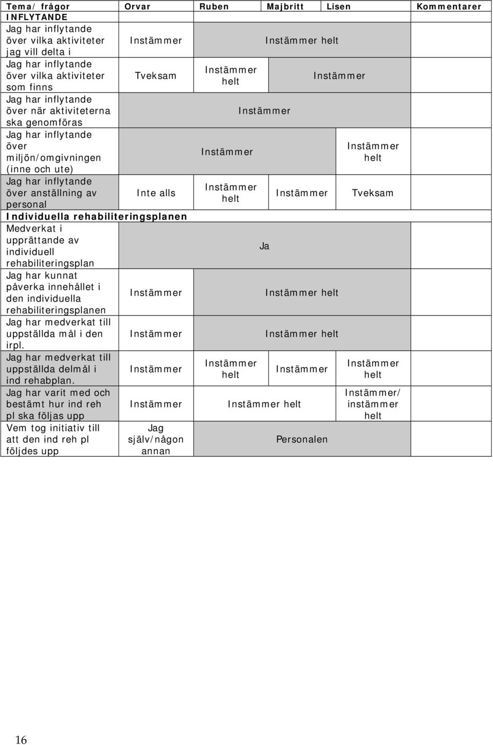 rehabiliteringsplanen Medverkat i upprättande av individuell rehabiliteringsplan Jag har kunnat påverka innehållet i Instämmer den individuella rehabiliteringsplanen Jag har medverkat till uppställda