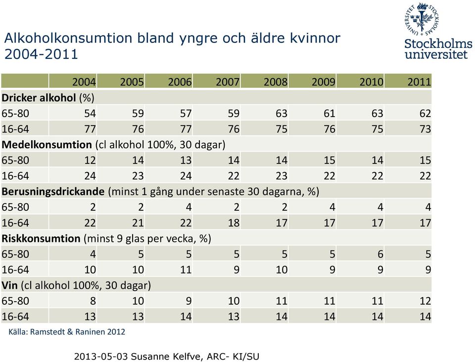 Berusningsdrickande (minst 1 gång under senaste 30 dagarna, %) 65-80 2 2 4 2 2 4 4 4 16-64 22 21 22 18 17 17 17 17 Riskkonsumtion (minst 9 glas per