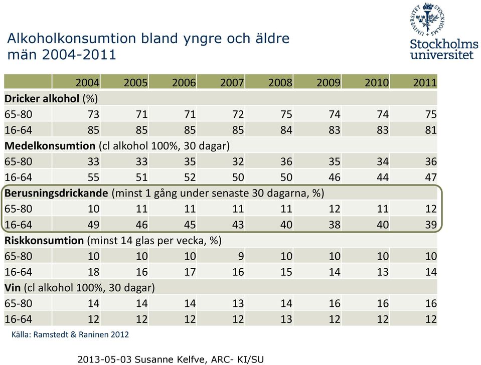 under senaste 30 dagarna, %) 65-80 10 11 11 11 11 12 11 12 16-64 49 46 45 43 40 38 40 39 Riskkonsumtion (minst 14 glas per vecka, %) 65-80 10 10 10 9 10 10