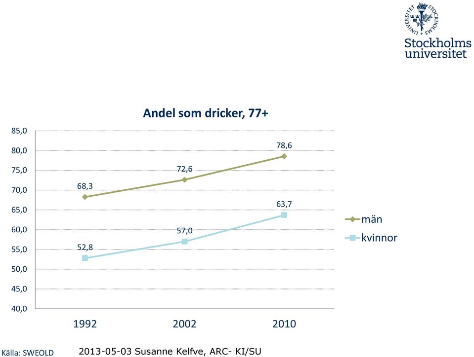 55,0 52,8 57,0 63,7 män kvinnor