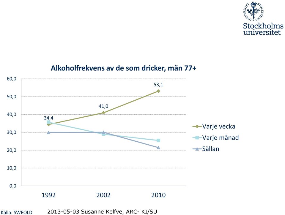 20,0 34,4 41,0 Varje vecka Varje