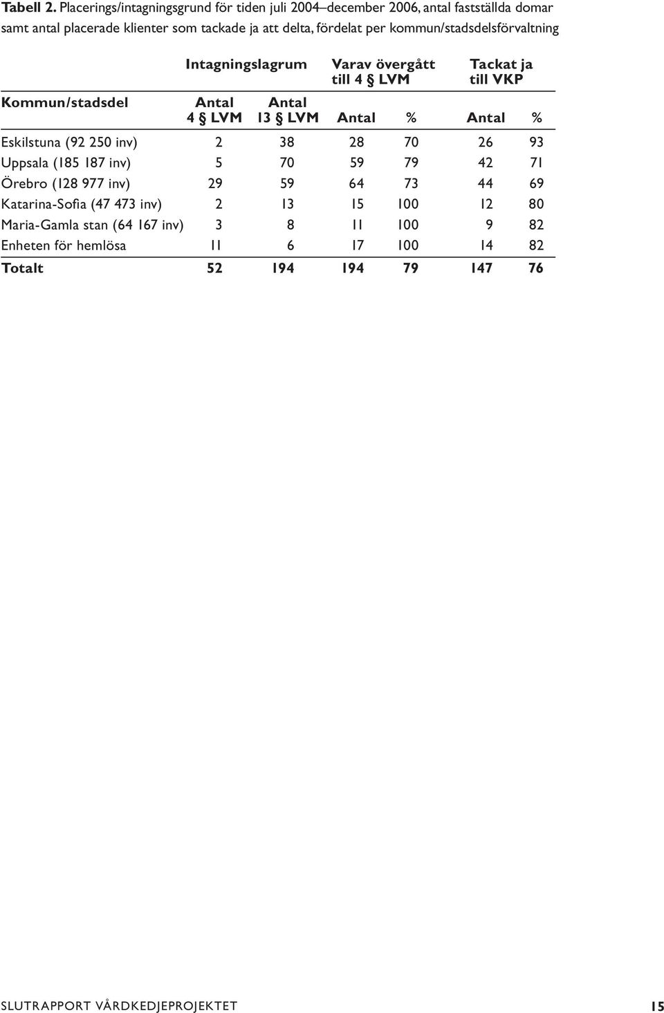 kommun/stadsdelsförvaltning intagningslagrum Varav övergått Tackat ja till 4 LVM till VKP Kommun/stadsdel Antal Antal 4 LVM 13 LVM Antal % Antal %