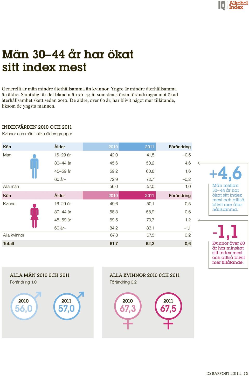 Indexvärden och Kvinnor och män i olika åldersgrupper Kön Ålder Förändring Man 16 29 år 42,0 41,5 0,5 30 44 år 45,6 50,2 4,6 45 59 år 59,2 60,8 1,6 60 år 72,9 72,7 0,2 Alla män 56,0 57,0 1,0 Kön