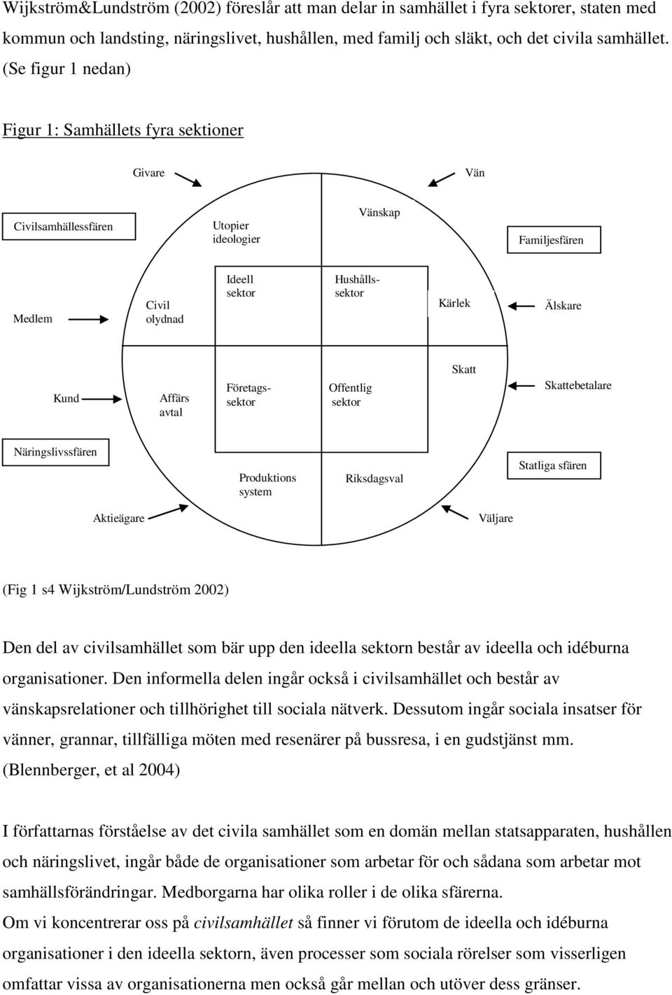 Affärs avtal Företagssektor Offentlig sektor Skatt Skattebetalare Näringslivssfären Produktions system Riksdagsval Statliga sfären Aktieägare Väljare (Fig 1 s4 Wijkström/Lundström 2002) Den del av