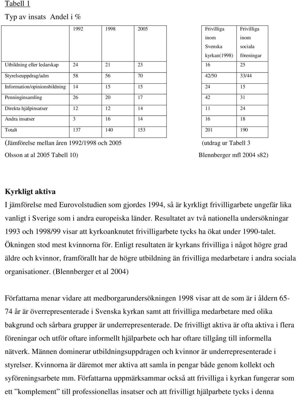 1992/1998 och 2005 (utdrag ur Tabell 3 Olsson at al 2005 Tabell 10) Blennberger mfl 2004 s82) Kyrkligt aktiva I jämförelse med Eurovolstudien som gjordes 1994, så är kyrkligt frivilligarbete ungefär