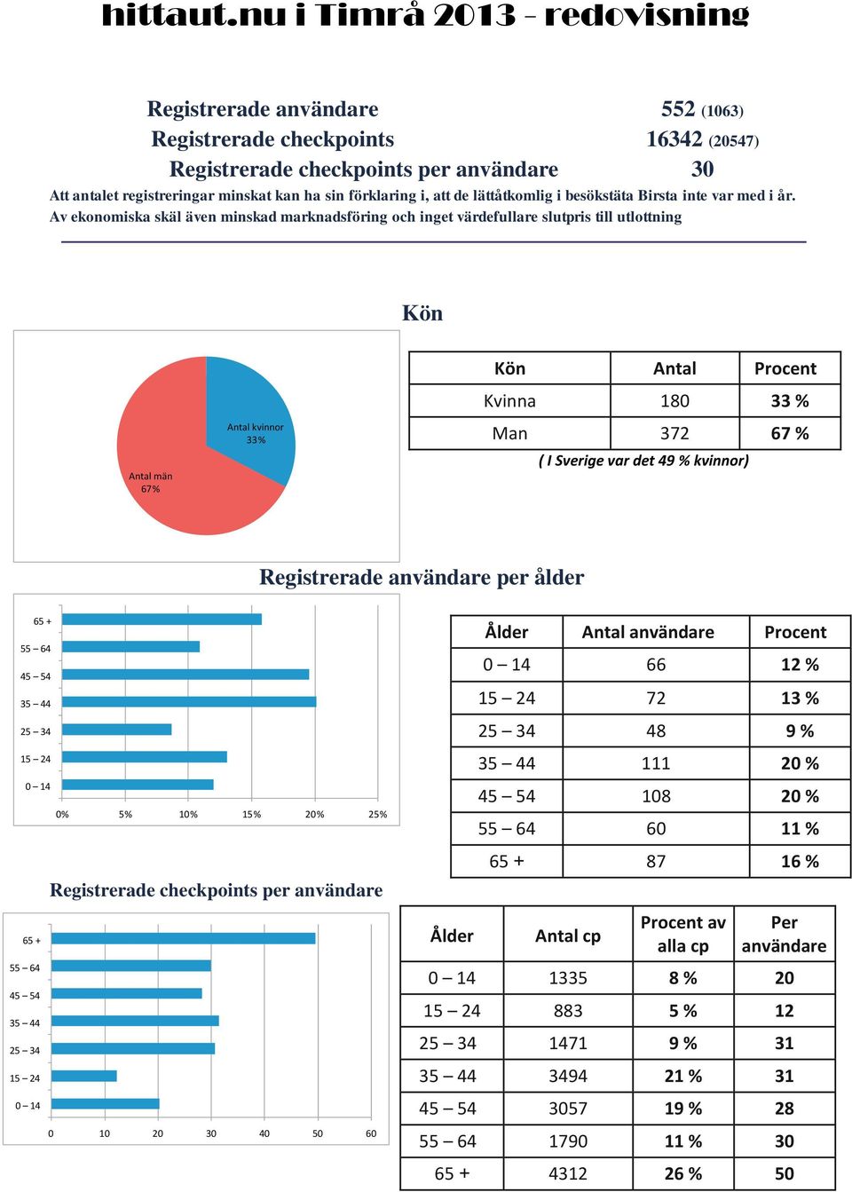 Av ekonomiska skäl även minskad marknadsföring och inget värdefullare slutpris till utlottning Kön Antal män 67 % Antal kvinnor 33 % Kön Antal Procent Kvinna 180 33 % Man 372 67 % ( I Sverige var det