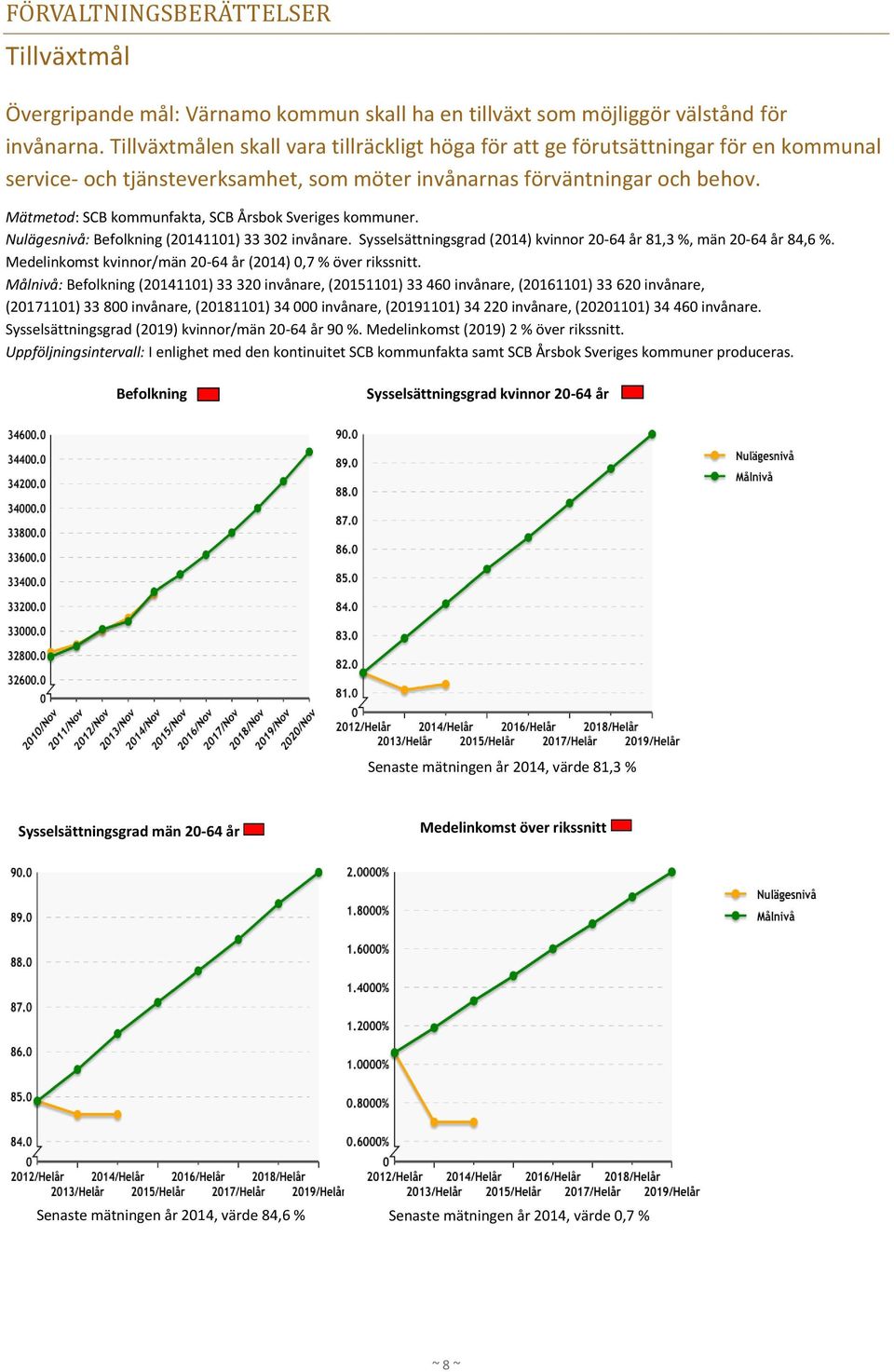 Mätmetod: SCB kommunfakta, SCB Årsbok Sveriges kommuner. Nulägesnivå: Befolkning (20141101) 33 302 invånare. Sysselsättningsgrad (2014) kvinnor 20-64 år 81,3 %, män 20-64 år 84,6 %.