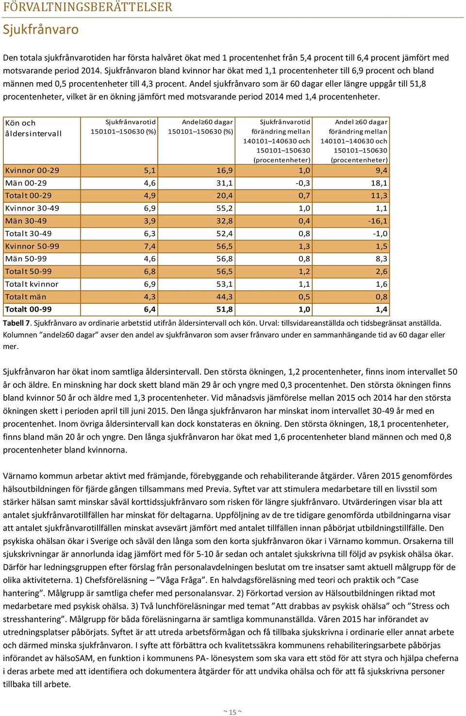 Andel sjukfrånvaro som är 60 dagar eller längre uppgår till 51,8 procentenheter, vilket är en ökning jämfört med motsvarande period 2014 med 1,4 procentenheter.