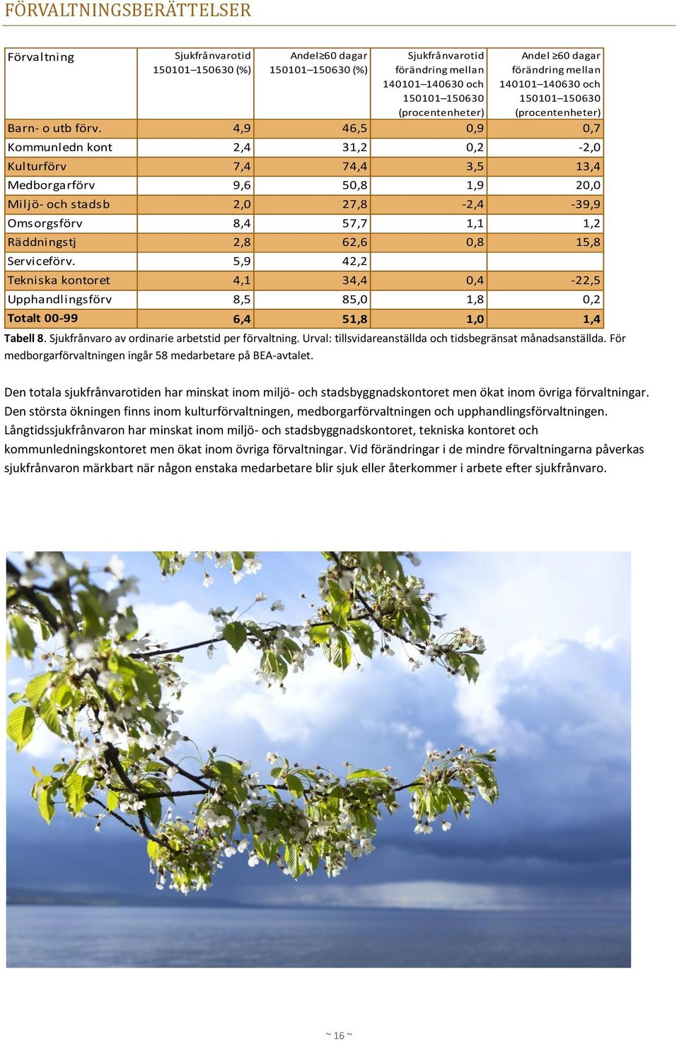 4,9 46,5 0,9 0,7 Kommunledn kont 2,4 31,2 0,2-2,0 Kulturförv 7,4 74,4 3,5 13,4 Medborgarförv 9,6 50,8 1,9 20,0 Miljö- och stadsb 2,0 27,8-2,4-39,9 Omsorgsförv 8,4 57,7 1,1 1,2 Räddningstj 2,8 62,6