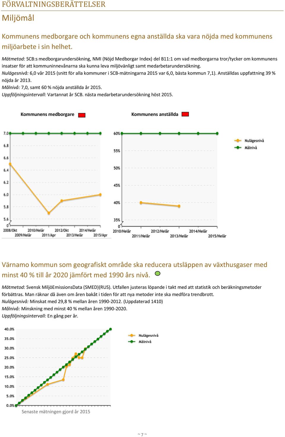 medarbetarundersökning. Nulägesnivå: 6,0 vår 2015 (snitt för alla kommuner i SCB-mätningarna 2015 var 6,0, bästa kommun 7,1). Anställdas uppfattning 39 % nöjda år 2013.