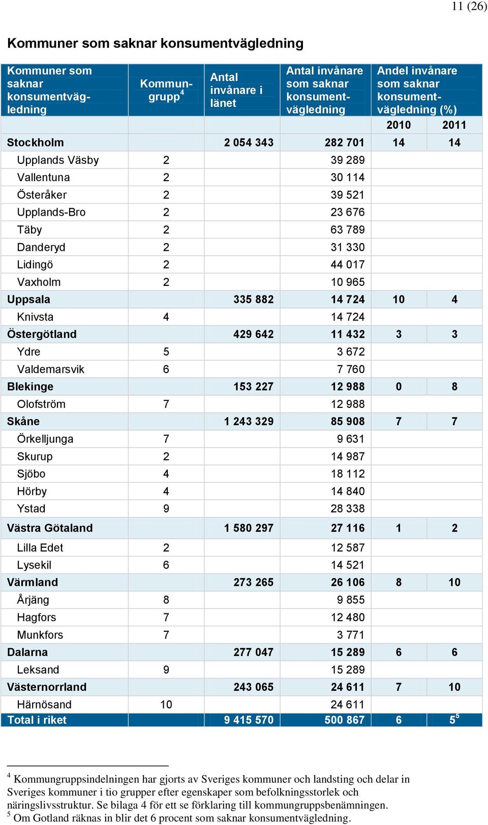 017 Vaxholm 2 10 965 Uppsala 335 882 14 724 10 4 Knivsta 4 14 724 Östergötland 429 642 11 432 3 3 Ydre 5 3 672 Valdemarsvik 6 7 760 Blekinge 153 227 12 988 0 8 Olofström 7 12 988 Skåne 1 243 329 85