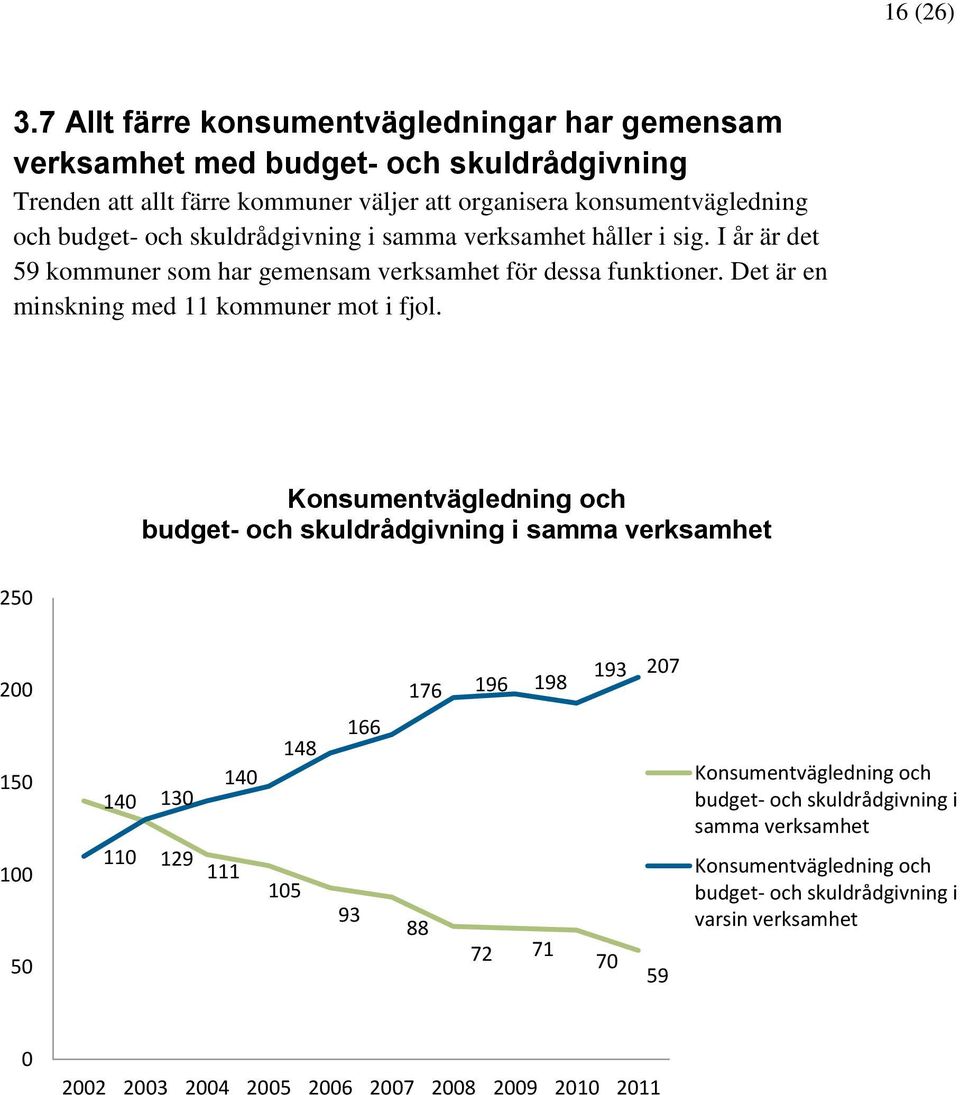 och skuldrådgivning i samma verksamhet håller i sig. I år är det 59 kommuner som har gemensam verksamhet för dessa funktioner. Det är en minskning med 11 kommuner mot i fjol.