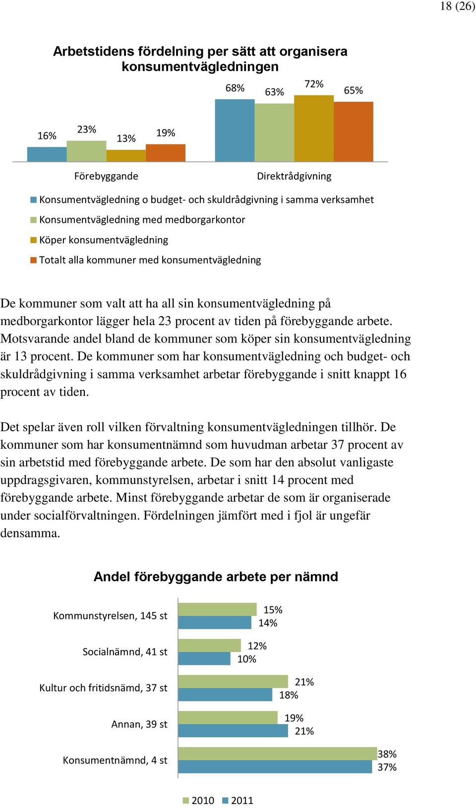 lägger hela 23 procent av tiden på förebyggande arbete. Motsvarande andel bland de kommuner som köper sin konsumentvägledning är 13 procent.