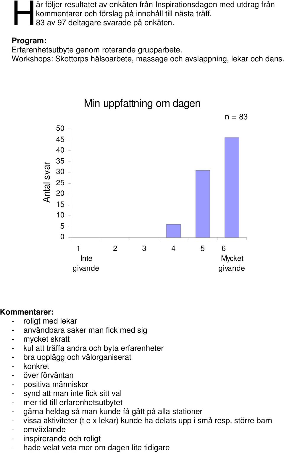 Antal svar 50 45 40 35 30 25 20 15 10 5 0 Min uppfattning om dagen 1 Inte givande n = 83 2 3 4 5 6 Mycket givande Kommentarer: - roligt med lekar - användbara saker man fick med sig - mycket skratt -