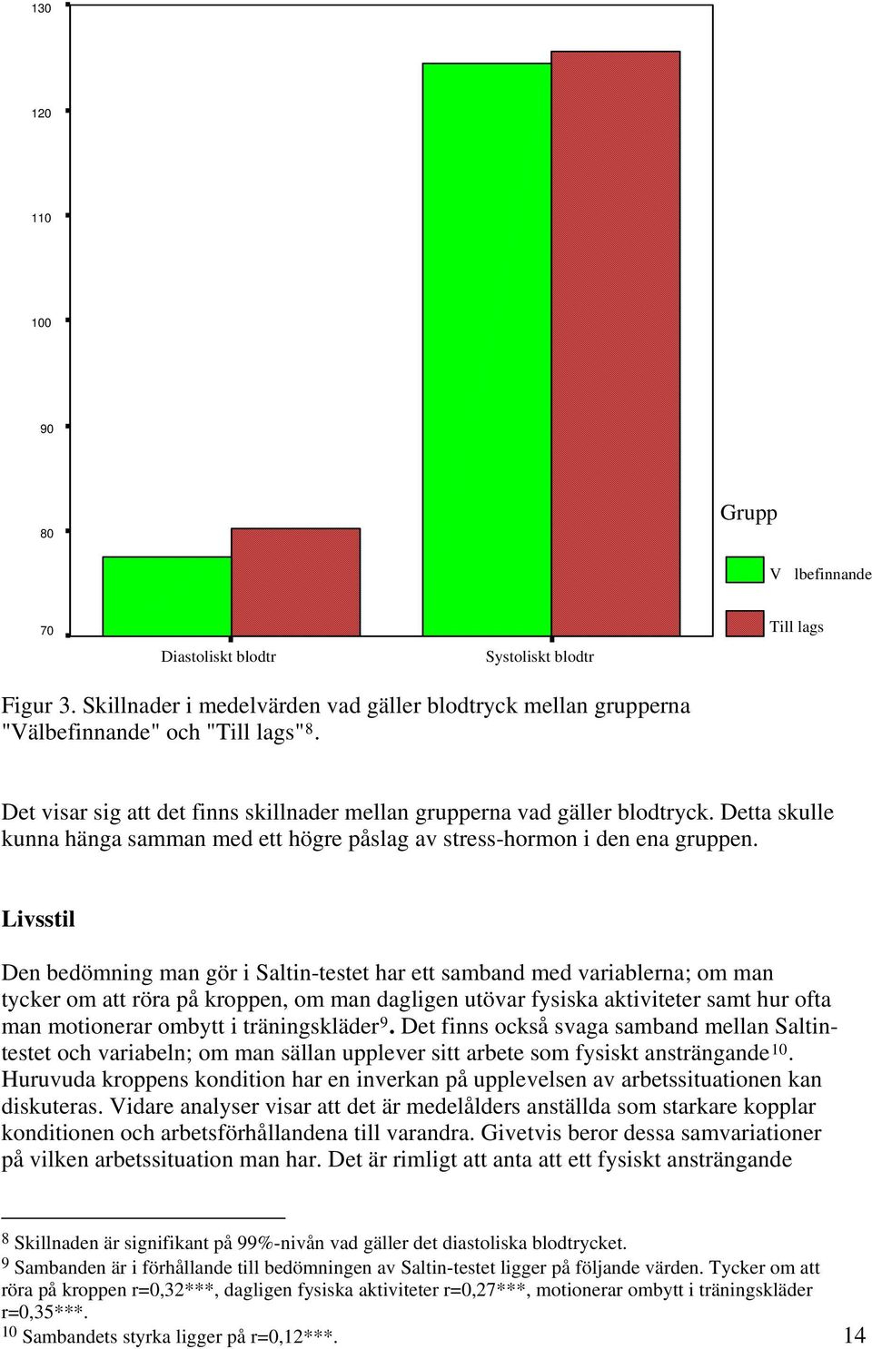 Livsstil Den bedömning man gör i Saltin-testet har ett samband med variablerna; om man tycker om att röra på kroppen, om man dagligen utövar fysiska aktiviteter samt hur ofta man motionerar ombytt i