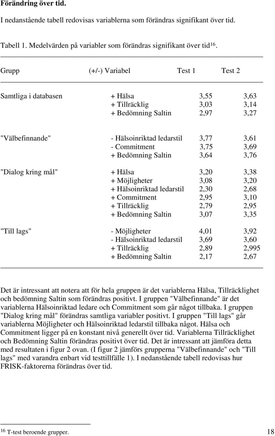 3,69 + Bedömning Saltin 3,64 3,76 "Dialog kring mål" + Hälsa 3,20 3,38 + Möjligheter 3,08 3,20 + Hälsoinriktad ledarstil 2,30 2,68 + Commitment 2,95 3,10 + Tillräcklig 2,79 2,95 + Bedömning Saltin
