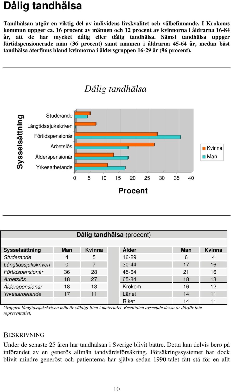 Sämst tandhälsa uppger förtidspensionerade män (36 procent) samt männen i åldrarna 45-64 år, medan bäst tandhälsa återfinns bland kvinnorna i åldersgruppen 16-29 år (96 procent).