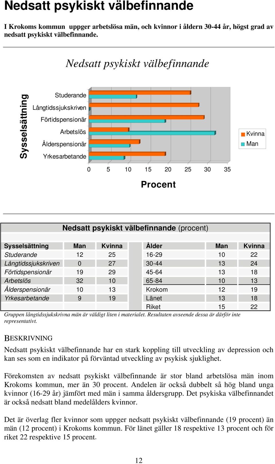 välbefinnande (procent) Sysselsättning Man Kvinna Ålder Man Kvinna Studerande 12 25 16-29 10 22 Långtidssjukskriven 0 27 30-44 13 24 Förtidspensionär 19 29 45-64 13 18 Arbetslös 32 10 65-84 10 13