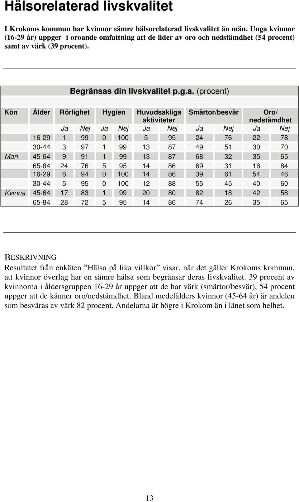 Huvudsakliga aktiviteter Smärtor/besvär Oro/ nedstämdhet Ja Nej Ja Nej Ja Nej Ja Nej Ja Nej 16-29 1 99 0 100 5 95 24 76 22 78 30-44 3 97 1 99 13 87 49 51 30 70 Man 45-64 9 91 1 99 13 87 68 32 35 65