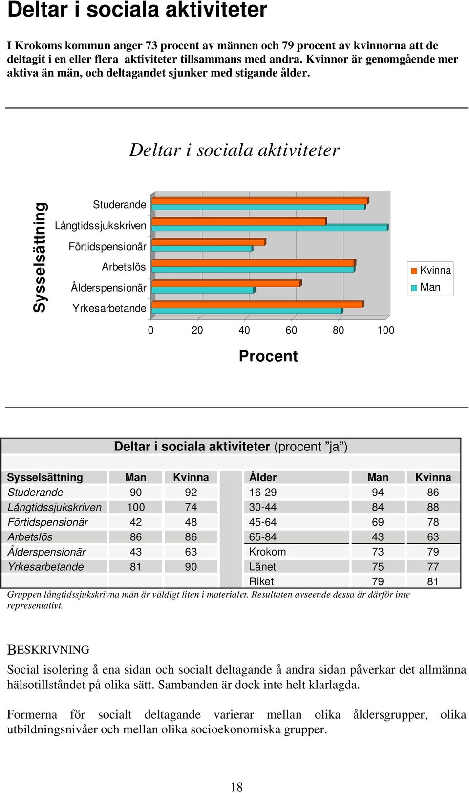 Deltar i sociala aktiviteter Sysselsättning Studerande Långtidssjukskriven Förtidspensionär Arbetslös Ålderspensionär Yrkesarbetande Kvinna Man 0 20 40 60 80 100 Procent Deltar i sociala aktiviteter