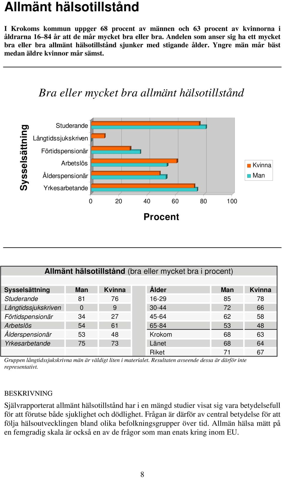 Bra eller mycket bra allmänt hälsotillstånd Sysselsättning Studerande Långtidssjukskriven Förtidspensionär Arbetslös Ålderspensionär Yrkesarbetande Kvinna Man 0 20 40 60 80 100 Procent Allmänt