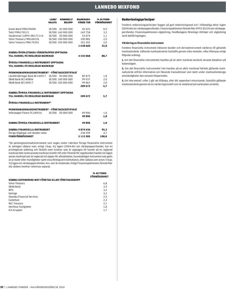 FINANSIELLA INSTRUMENT UPPTAGNA TILL HANDEL PÅ REGLERAD MARKNAD LAND/ NOMINELLT MARKNADS- % AV FOND- VALUTA BELOPP VÄRDE TKR FÖRMÖGENHET PENNINGMARKNADSINSTRUMENT FÖRETAGSCERTIFIKAT Länsförsäkringar