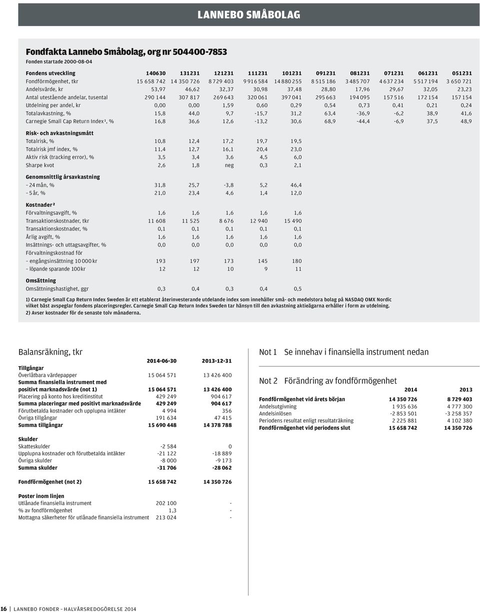 andelar, tusental 290 144 307 817 269 643 320 061 397 041 295 663 194 095 157 516 172 154 157 154 Utdelning per andel, kr 0,00 0,00 1,59 0,60 0,29 0,54 0,73 0,41 0,21 0,24 Totalavkastning, % 15,8