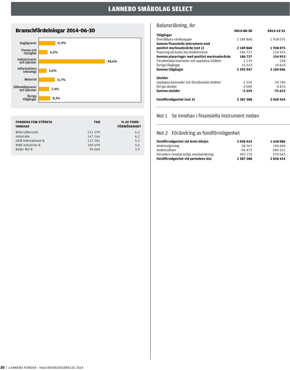 868 1 938 075 Summa finansiella instrument med positivt marknadsvärde (not 1) 2 189 868 1 938 075 Placering på konto hos kreditinstitut 186 737 154 933 Summa placeringar med positivt marknadsvärde