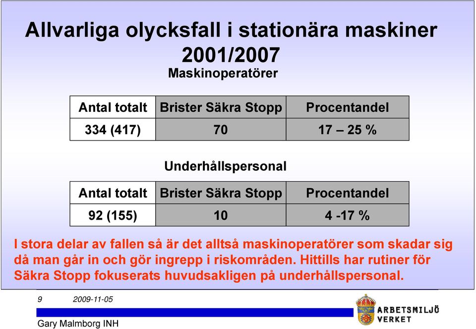 4-17 % I stora delar av fallen så är det alltså maskinoperatörer som skadar sig då man går in och gör ingrepp