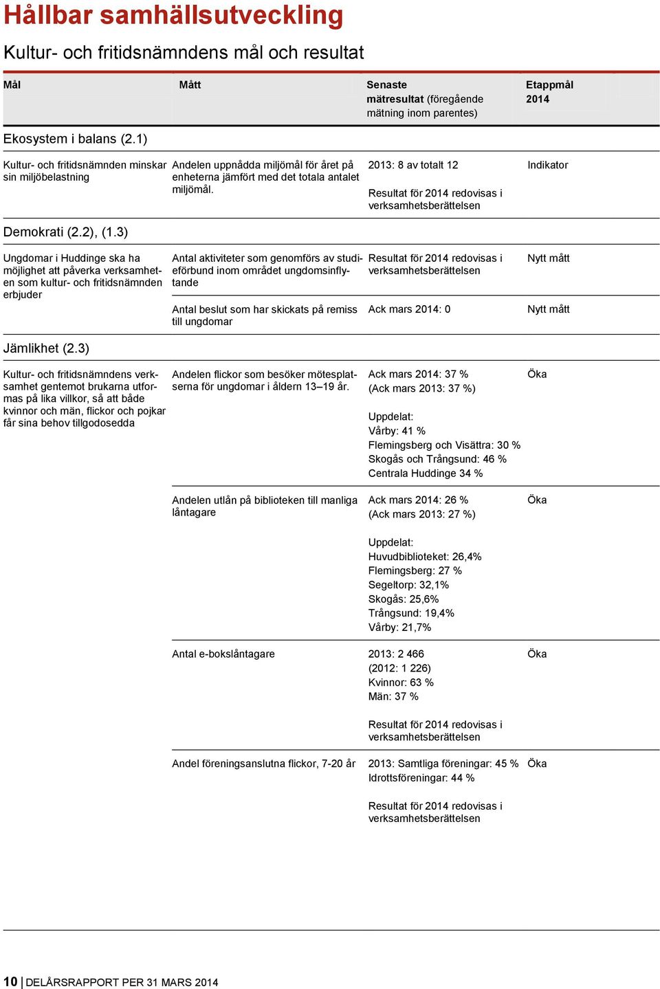 2013: 8 av totalt 12 Resultat för 2014 redovisas i verksamhetsberättelsen Indikator Demokrati (2.2), (1.