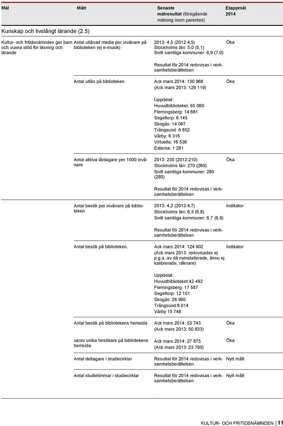 samtliga kommuner: 6,9 (7,0) Öka Resultat för 2014 redovisas i verksamhetsberättelsen Antal utlån på biblioteken Ack mars 2014: 130 968 (Ack mars 2013: 129 119) Öka Antal aktiva låntagare per 1000