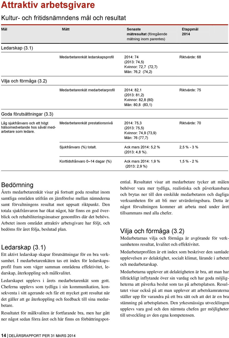 2) Medarbetarenkät medarbetarprofil 2014: 82,1 (2013: 81,2) Kvinnor: 82,8 (80) Män: 80,8 (83,1) Riktvärde: 75 Goda förutsättningar (3.