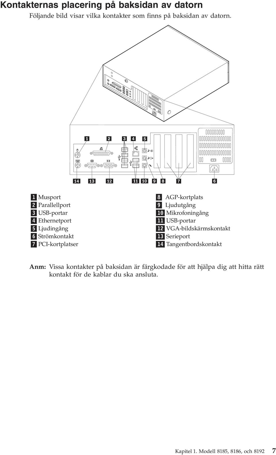 Ljudutgång 10 Mikrofoningång 11 USB-portar 12 VGA-bildskärmskontakt 13 Serieport 14 Tangentbordskontakt Anm: Vissa