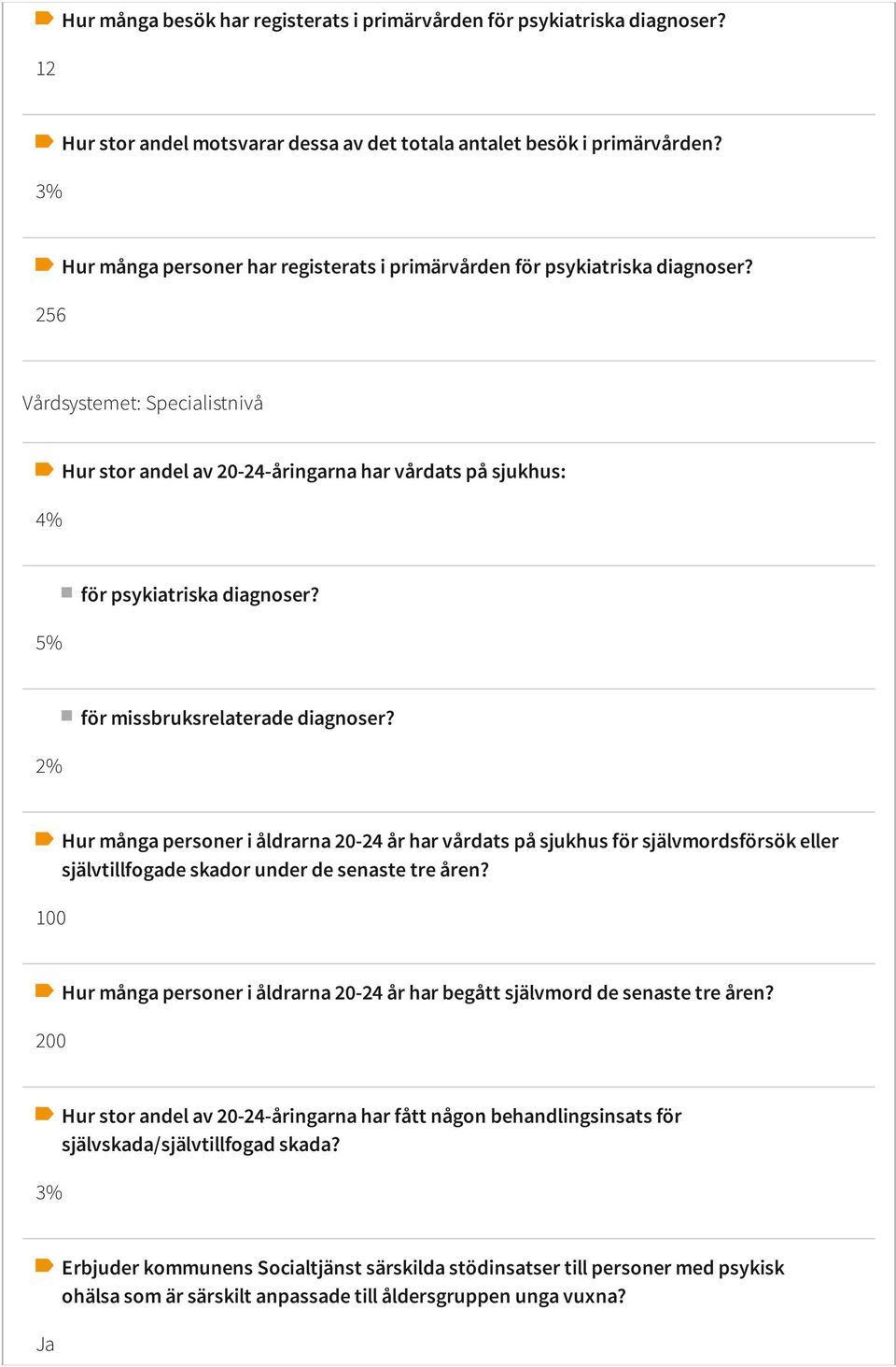 Vårdsystemet: Specialistnivå 4% Hur stor andel av 20-24-åringarna har vårdats på sjukhus: 5% för psykiatriska diagnoser? 2% för missbruksrelaterade diagnoser?