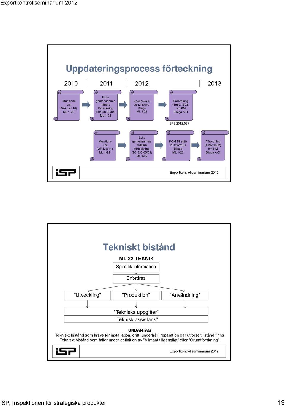 (1992:1303) om KM Bilaga A-D Tekniskt bistånd ML 22 TEKNIK Specifik information Erfordras Utveckling Produktion Användning Tekniska uppgifter Teknisk assistans UNDANTAG Tekniskt bistånd som krävs