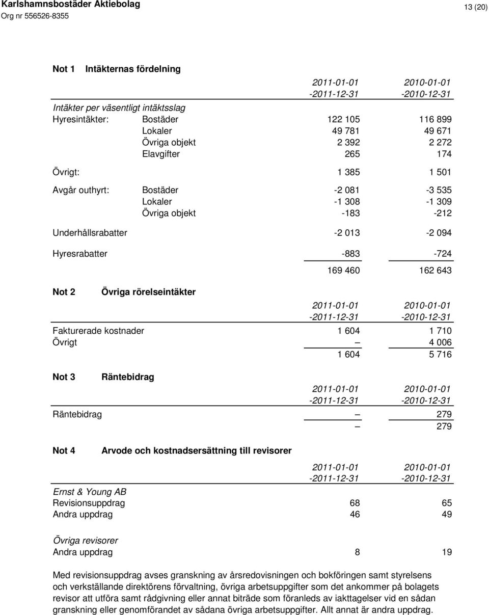 kostnader 1 604 1 710 Övrigt 4 006 1 604 5 716 Not 3 Räntebidrag Räntebidrag 279 279 Not 4 Arvode och kostnadsersättning till revisorer Ernst & Young AB Revisionsuppdrag 68 65 Andra uppdrag 46 49