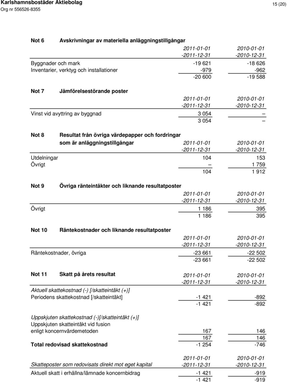 liknande resultatposter Övrigt 1 186 395 1 186 395 Not 10 Räntekostnader och liknande resultatposter Räntekostnader, övriga -23 661-22 502-23 661-22 502 Not 11 Skatt på årets resultat Aktuell