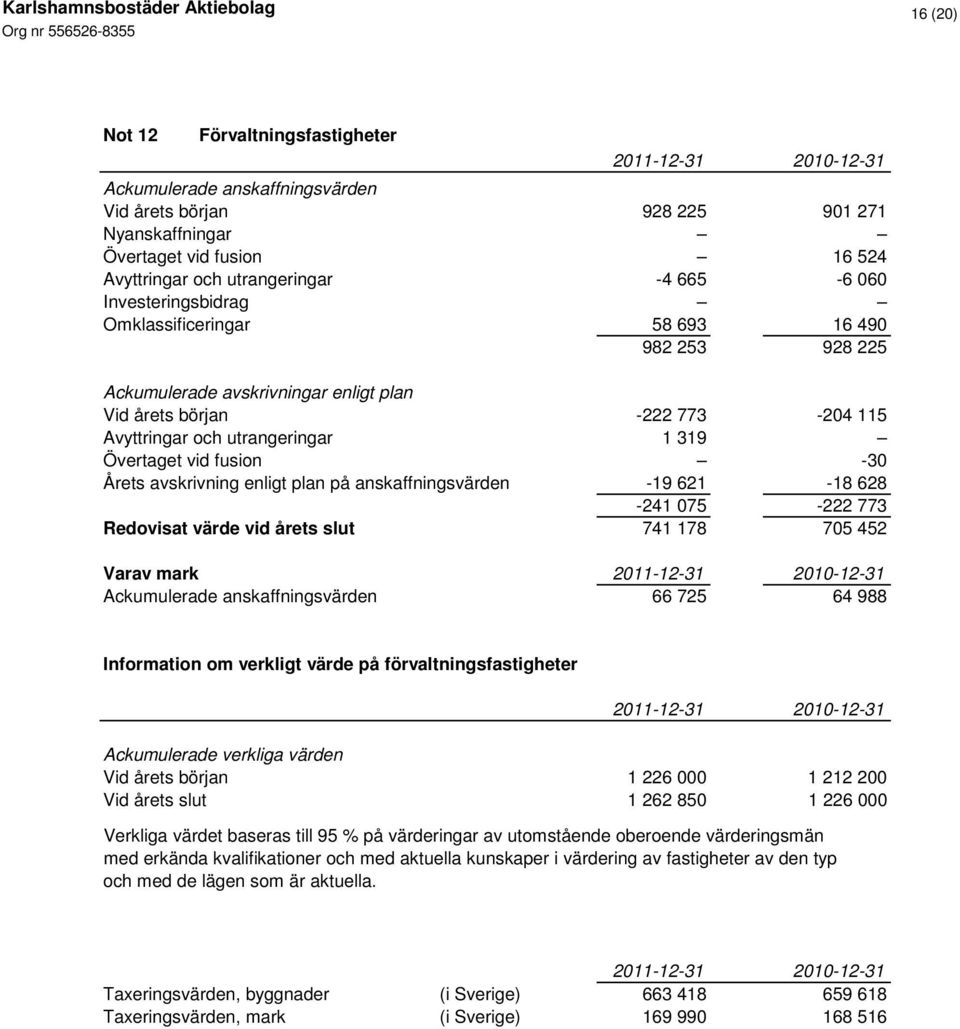 -30 Årets avskrivning enligt plan på anskaffningsvärden -19 621-18 628-241 075-222 773 Redovisat värde vid årets slut 741 178 705 452 Varav mark Ackumulerade anskaffningsvärden 66 725 64 988