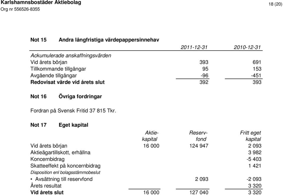 Not 17 Eget kapital Aktie- Reserv- Fritt eget kapital fond kapital Vid årets början 16 000 124 947 2 093 Aktieägartillskott, erhållna 3 982