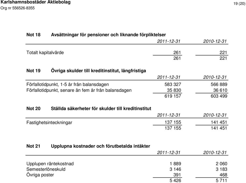 35 830 36 610 619 157 603 499 Not 20 Ställda säkerheter för skulder till kreditinstitut Fastighetsinteckningar 137 155 141 451 137 155 141