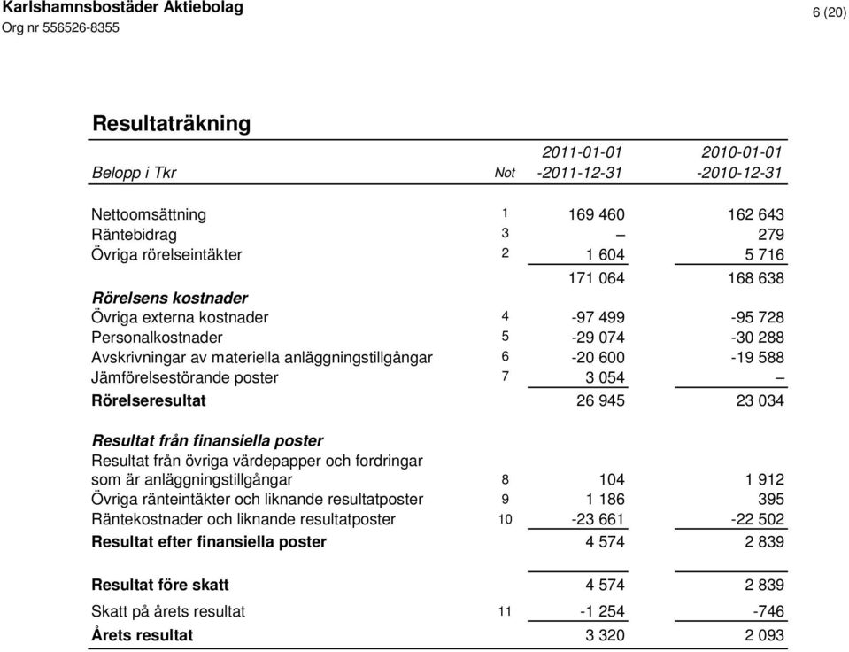 034 Resultat från finansiella poster Resultat från övriga värdepapper och fordringar som är anläggningstillgångar 8 104 1 912 Övriga ränteintäkter och liknande resultatposter 9 1 186 395