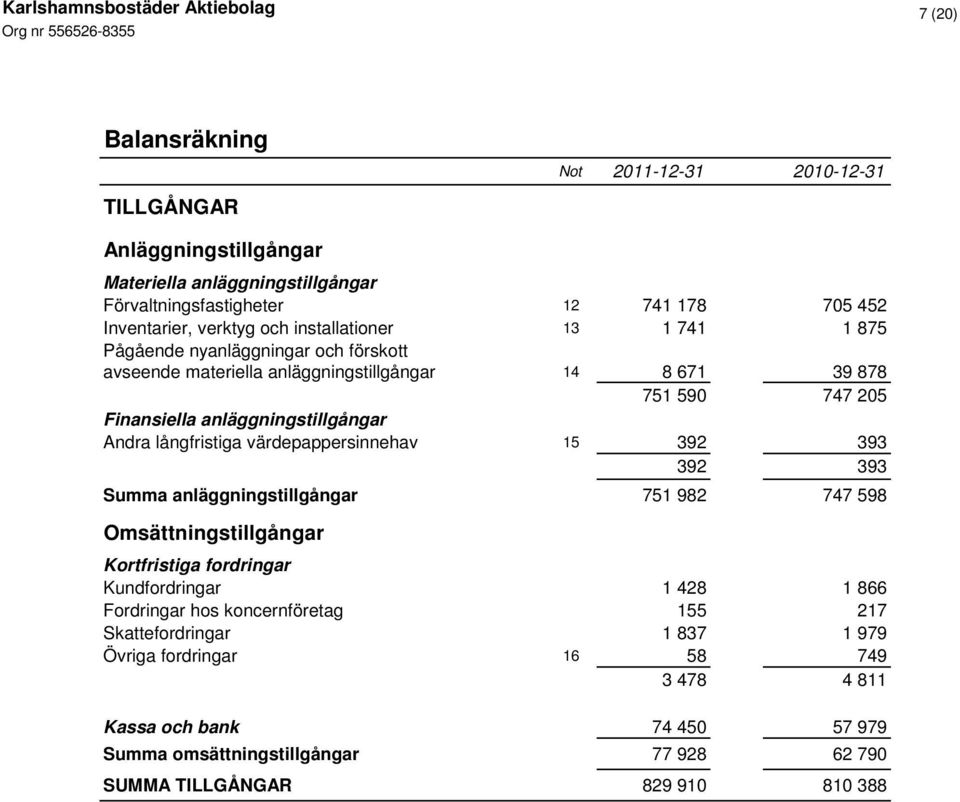 värdepappersinnehav 15 392 393 392 393 Summa anläggningstillgångar 751 982 747 598 Omsättningstillgångar Kortfristiga fordringar Kundfordringar 1 428 1 866 Fordringar hos