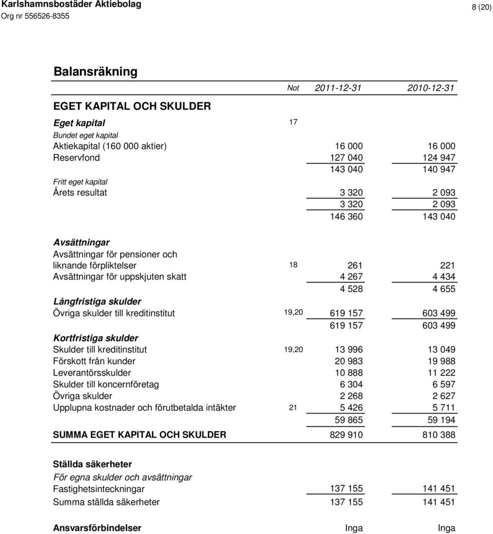 skulder Övriga skulder till kreditinstitut 19,20 619 157 603 499 619 157 603 499 Kortfristiga skulder Skulder till kreditinstitut 19,20 13 996 13 049 Förskott från kunder 20 983 19 988