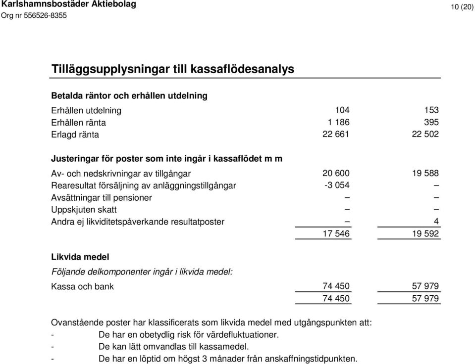 likviditetspåverkande resultatposter 4 17 546 19 592 Likvida medel Följande delkomponenter ingår i likvida medel: Kassa och bank 74 450 57 979 74 450 57 979 Ovanstående poster har klassificerats