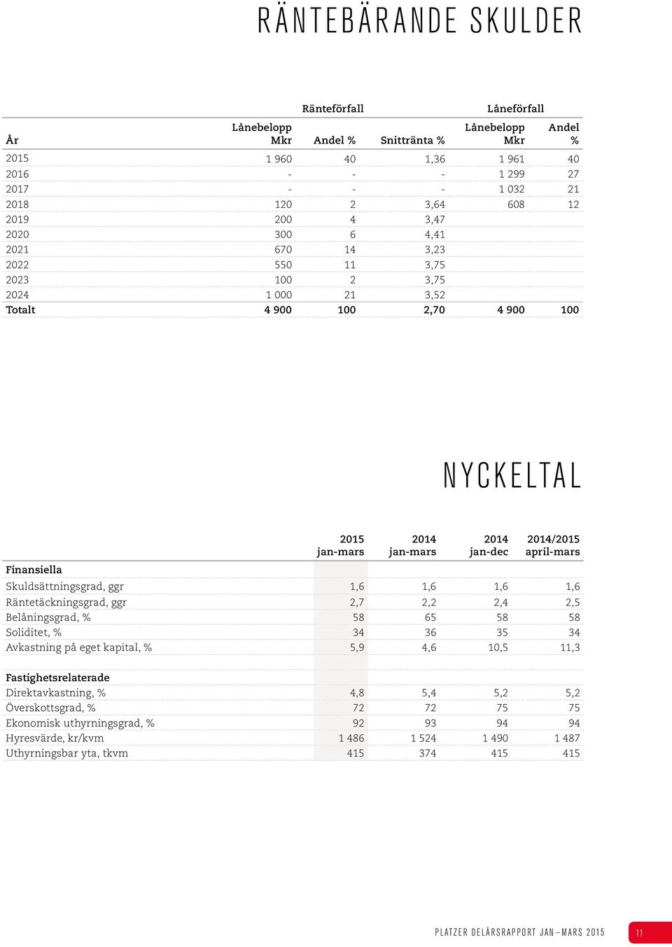 Skuldsättningsgrad, ggr 1,6 1,6 1,6 1,6 Räntetäckningsgrad, ggr 2,7 2,2 2,4 2,5 Belåningsgrad, % 58 65 58 58 Soliditet, % 34 36 35 34 Avkastning på eget kapital, % 5,9 4,6 10,5 11,3