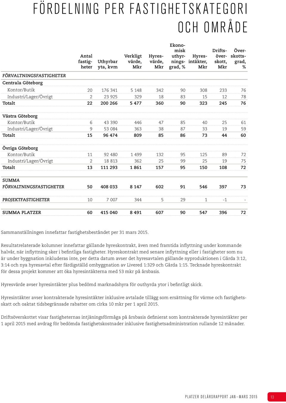 Västra Göteborg Kontor/Butik 6 43 390 446 47 85 40 25 61 Industri/Lager/Övrigt 9 53 084 363 38 87 33 19 59 Totalt 15 96 474 809 85 86 73 44 60 Övriga Göteborg Kontor/Butik 11 92 480 1 499 132 95 125