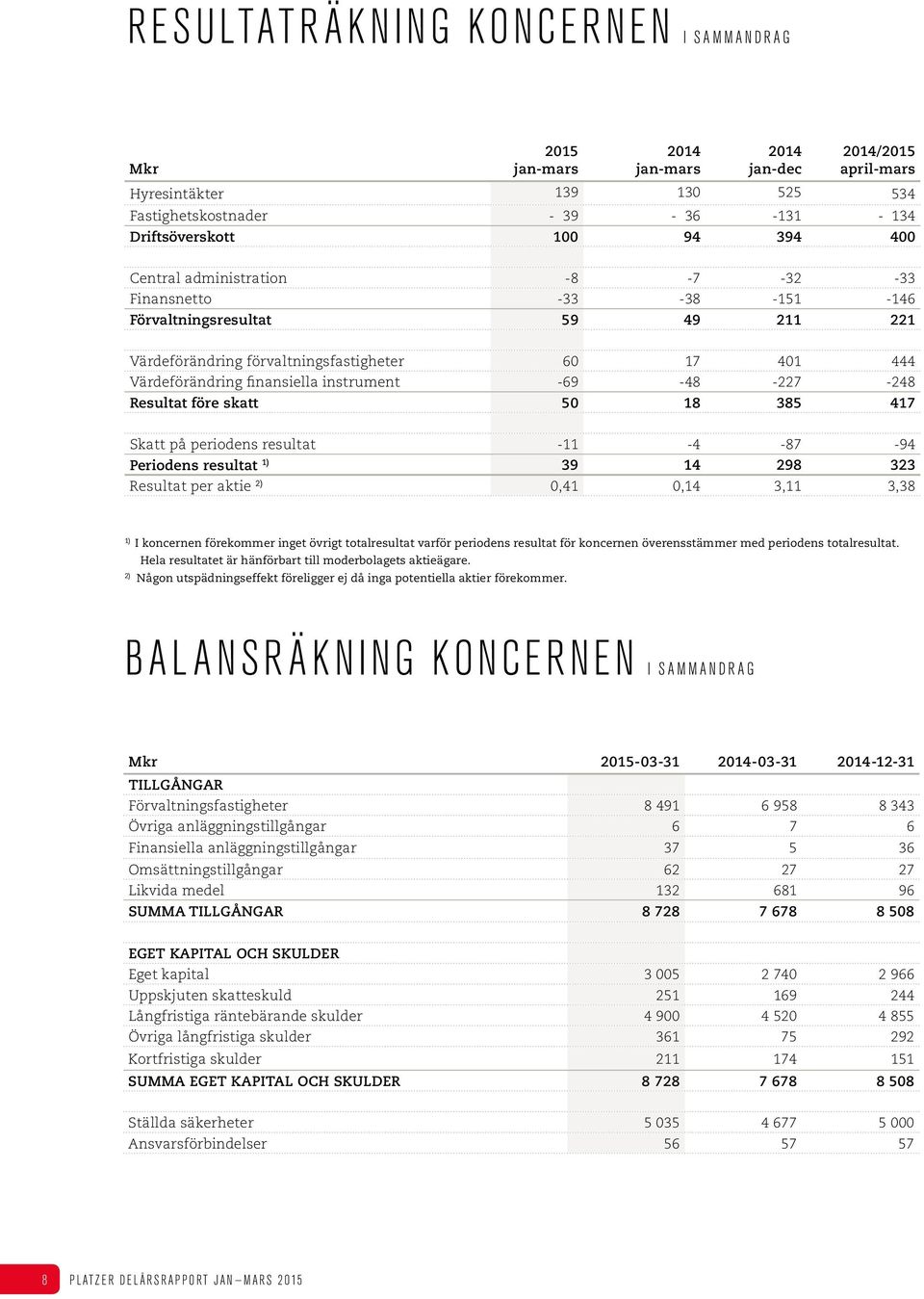 50 18 385 417 Skatt på periodens resultat -11-4 -87-94 Periodens resultat 1) 39 14 298 323 Resultat per aktie 2) 0,41 0,14 3,11 3,38 1) I koncernen förekommer inget övrigt totalresultat varför