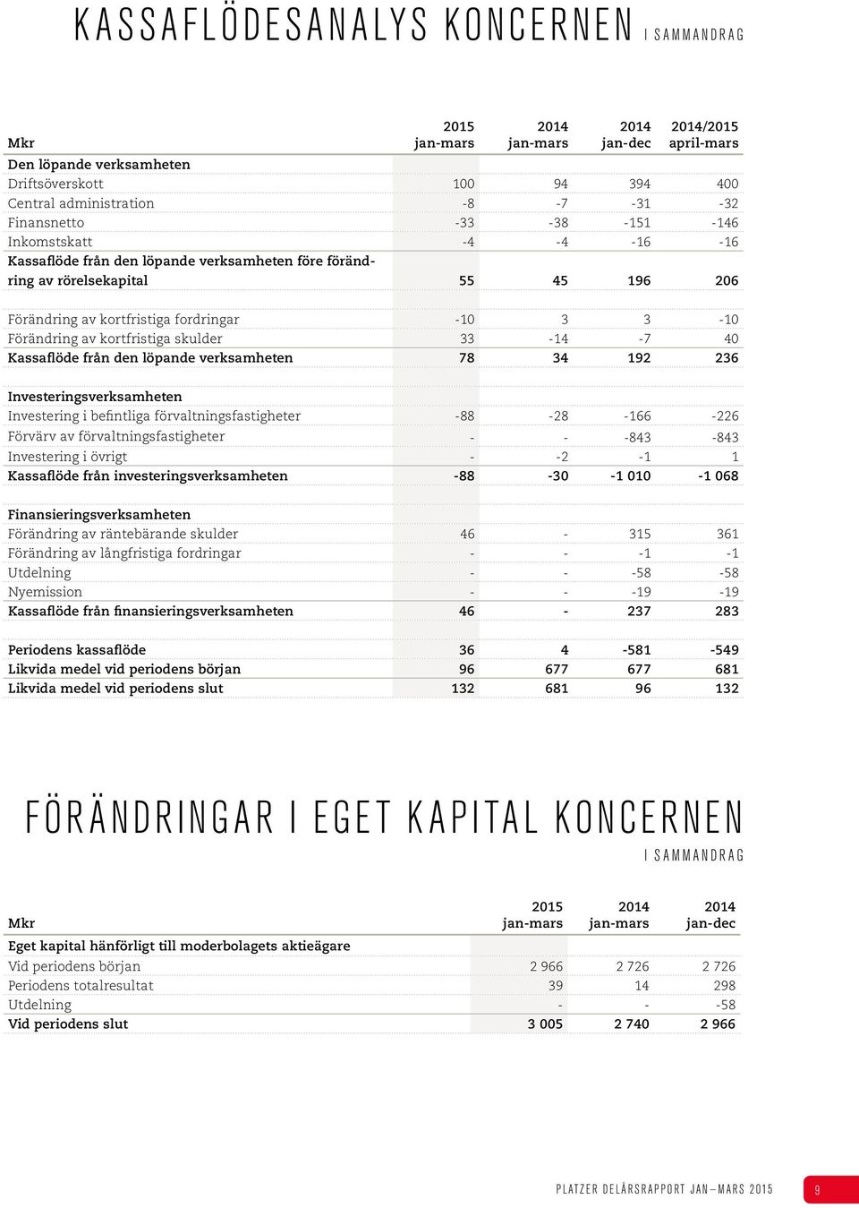 33-14 -7 40 Kassaflöde från den löpande verksamheten 78 34 192 236 Investeringsverksamheten Investering i befintliga förvaltningsfastigheter -88-28 -166-226 Förvärv av förvaltningsfastigheter - -